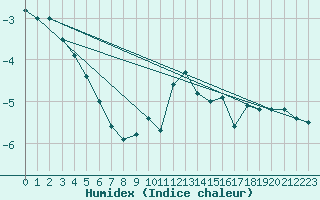 Courbe de l'humidex pour Les Charbonnires (Sw)