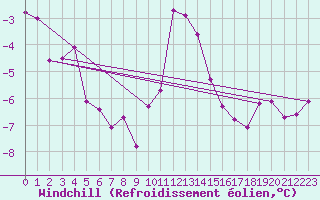 Courbe du refroidissement olien pour Michelstadt-Vielbrunn
