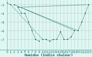 Courbe de l'humidex pour Kotzebue, Ralph Wien Memorial Airport