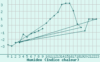 Courbe de l'humidex pour Angermuende