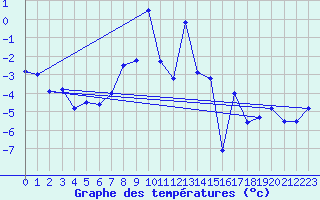 Courbe de tempratures pour Guetsch