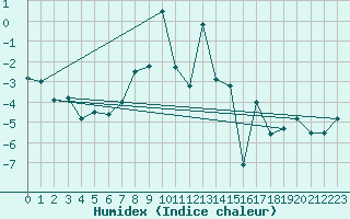 Courbe de l'humidex pour Guetsch