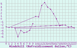 Courbe du refroidissement olien pour Les Charbonnires (Sw)
