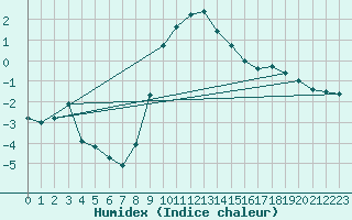 Courbe de l'humidex pour Singen