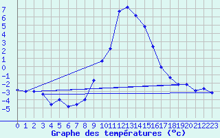 Courbe de tempratures pour Les Charbonnires (Sw)