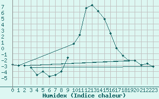 Courbe de l'humidex pour Les Charbonnires (Sw)