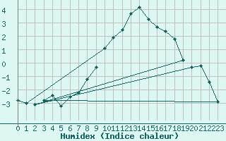 Courbe de l'humidex pour Grchen