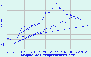 Courbe de tempratures pour Aadorf / Tnikon