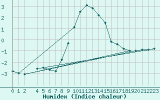 Courbe de l'humidex pour Braunlage