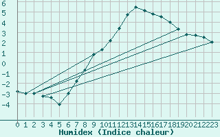 Courbe de l'humidex pour Chaumont (Sw)