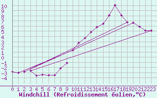 Courbe du refroidissement olien pour Laval (53)