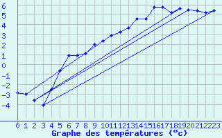 Courbe de tempratures pour Voinmont (54)