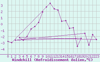 Courbe du refroidissement olien pour Freudenstadt