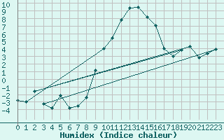 Courbe de l'humidex pour Oberstdorf