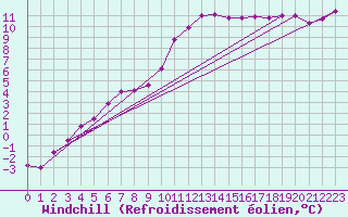 Courbe du refroidissement olien pour Saint-Igneuc (22)