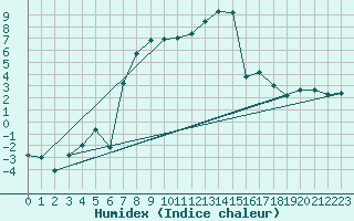 Courbe de l'humidex pour Robbia