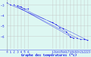 Courbe de tempratures pour Saint-Amans (48)