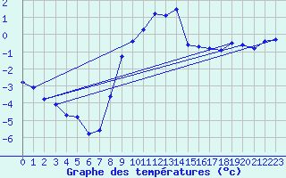 Courbe de tempratures pour Wien Mariabrunn