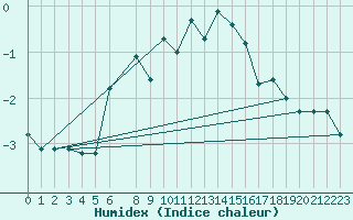 Courbe de l'humidex pour Hemavan-Skorvfjallet