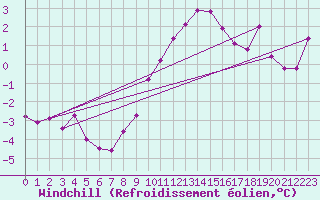 Courbe du refroidissement olien pour Trier-Petrisberg