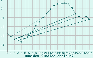 Courbe de l'humidex pour Tromso-Holt