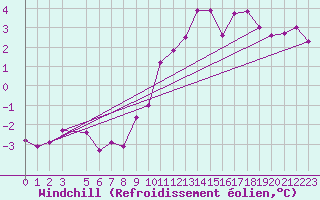 Courbe du refroidissement olien pour Leconfield