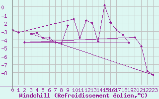 Courbe du refroidissement olien pour Harzgerode