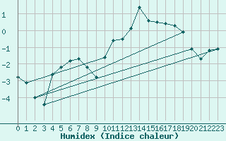 Courbe de l'humidex pour Dounoux (88)