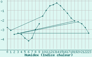 Courbe de l'humidex pour St Peter-Ording
