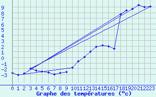 Courbe de tempratures pour Ble / Mulhouse (68)
