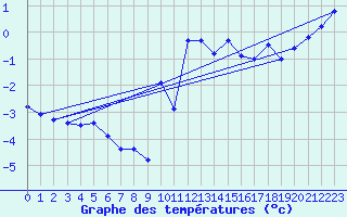 Courbe de tempratures pour Les Diablerets