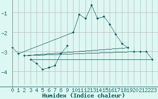 Courbe de l'humidex pour Quickborn