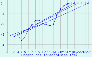 Courbe de tempratures pour La Masse (73)