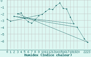 Courbe de l'humidex pour Paharova