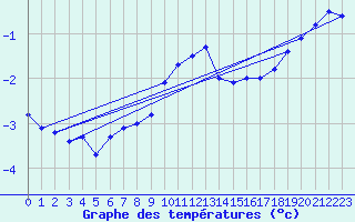Courbe de tempratures pour Bjuroklubb