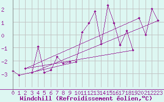 Courbe du refroidissement olien pour Bad Lippspringe