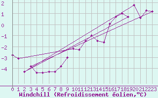 Courbe du refroidissement olien pour La Fretaz (Sw)
