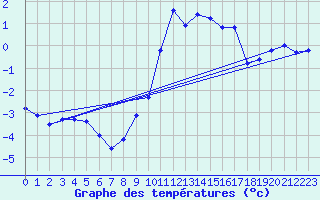 Courbe de tempratures pour Priay (01)