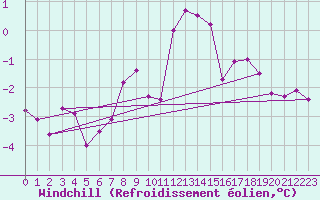 Courbe du refroidissement olien pour Dundrennan
