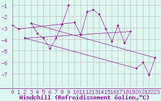 Courbe du refroidissement olien pour Robiei