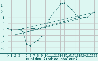 Courbe de l'humidex pour Monte Rosa