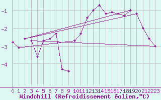 Courbe du refroidissement olien pour Saint-Sorlin-en-Valloire (26)