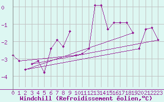 Courbe du refroidissement olien pour Clermont-Ferrand (63)