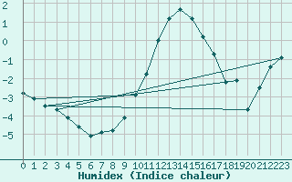 Courbe de l'humidex pour Berne Liebefeld (Sw)