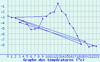 Courbe de tempratures pour Kiefersfelden-Gach