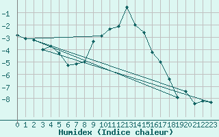 Courbe de l'humidex pour Kiefersfelden-Gach