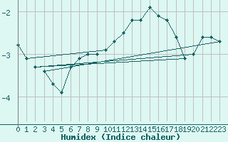 Courbe de l'humidex pour Orschwiller (67)