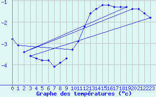 Courbe de tempratures pour Haegen (67)