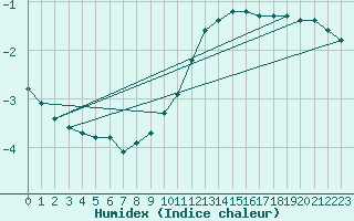 Courbe de l'humidex pour Haegen (67)