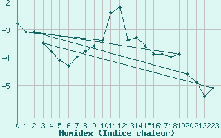 Courbe de l'humidex pour La Fretaz (Sw)